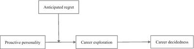 Effect of Proactive Personality on Career Decidedness: The Mediating Role of Career Exploration and the Moderating Role of Anticipated Regret